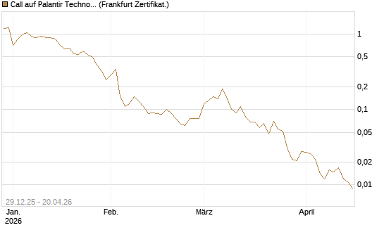 Call auf Palantir Technologies Inc [BNP Paribas Emissions- und Handelsges.] Chart