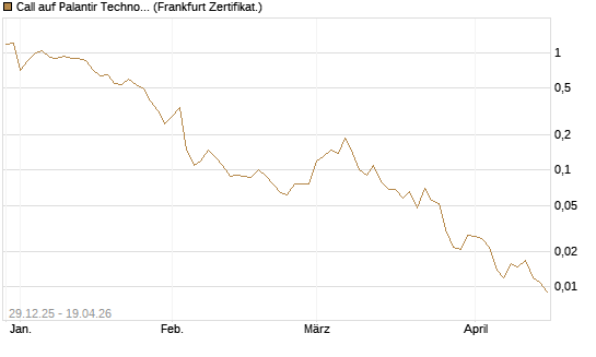 Call auf Palantir Technologies Inc [BNP Paribas Emissions- und Handelsges.] Chart