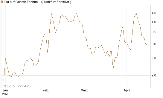 Put auf Palantir Technologies Inc [BNP Paribas Emissions- und Handelsges.] Chart