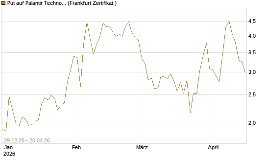 Put auf Palantir Technologies Inc [BNP Paribas Emissions- und Handelsges.] Chart