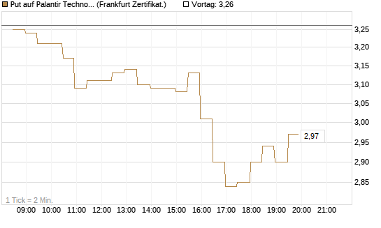 Put auf Palantir Technologies Inc [BNP Paribas Emissions- und Handelsges.] Chart