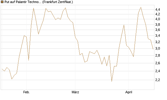Put auf Palantir Technologies Inc [BNP Paribas Emissions- und Handelsges.] Chart