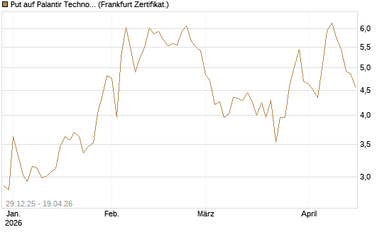 Put auf Palantir Technologies Inc [BNP Paribas Emissions- und Handelsges.] Chart