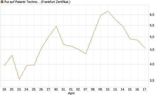 Put auf Palantir Technologies Inc [BNP Paribas Emissions- und Handelsges.] Chart
