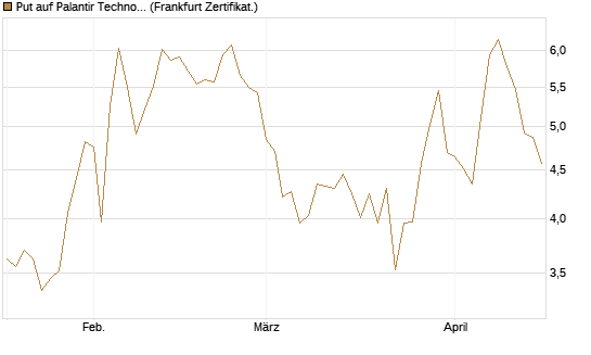 Put auf Palantir Technologies Inc [BNP Paribas Emissions- und Handelsges.] Chart