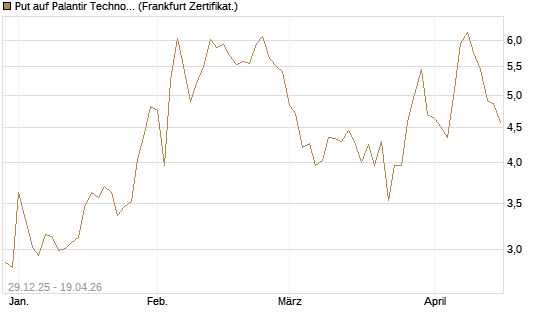 Put auf Palantir Technologies Inc [BNP Paribas Emissions- und Handelsges.] Chart