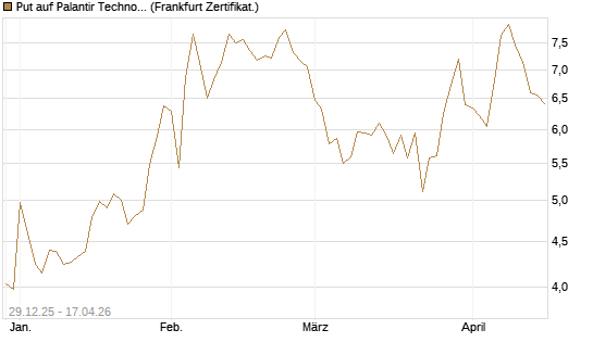 Put auf Palantir Technologies Inc [BNP Paribas Emissions- und Handelsges.] Chart