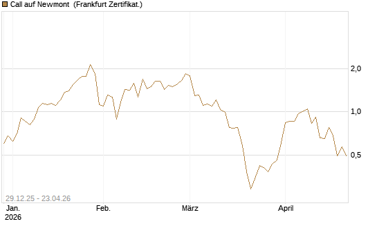 Call auf Newmont [BNP Paribas Emissions- und Handelsges.] Chart
