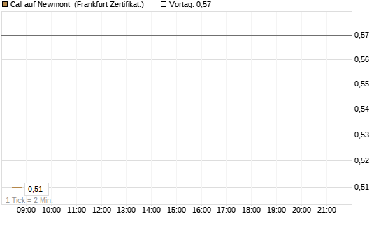Call auf Newmont [BNP Paribas Emissions- und Handelsges.] Chart