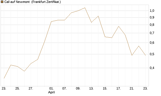 Call auf Newmont [BNP Paribas Emissions- und Handelsges.] Chart