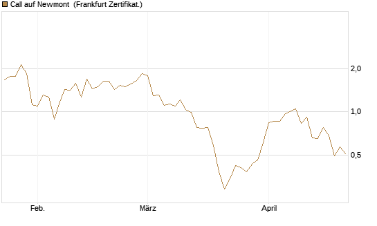 Call auf Newmont [BNP Paribas Emissions- und Handelsges.] Chart