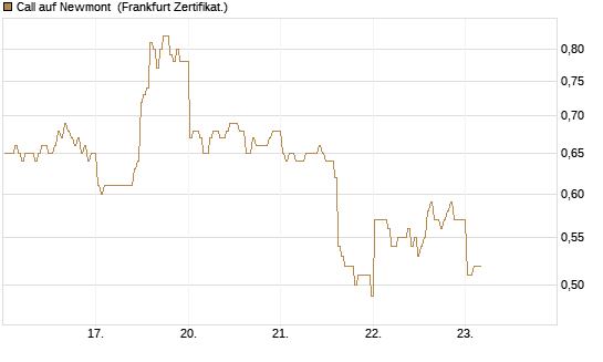 Call auf Newmont [BNP Paribas Emissions- und Handelsges.] Chart