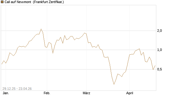 Call auf Newmont [BNP Paribas Emissions- und Handelsges.] Chart