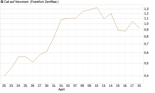 Call auf Newmont [BNP Paribas Emissions- und Handelsges.] Chart