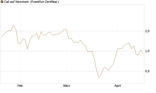 Call auf Newmont [BNP Paribas Emissions- und Handelsges.] Chart