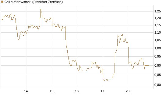 Call auf Newmont [BNP Paribas Emissions- und Handelsges.] Chart