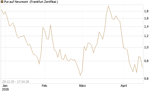 Put auf Newmont [BNP Paribas Emissions- und Handelsges.] Chart