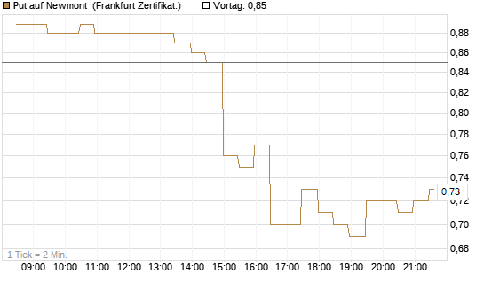 Put auf Newmont [BNP Paribas Emissions- und Handelsges.] Chart