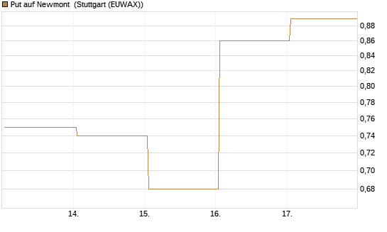 Put auf Newmont [BNP Paribas Emissions- und Handelsges.] Chart