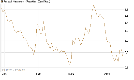 Put auf Newmont [BNP Paribas Emissions- und Handelsges.] Chart