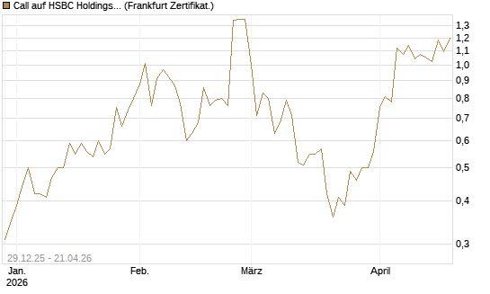 Call auf HSBC Holdings [BNP Paribas Emissions- und Handelsges.] Chart