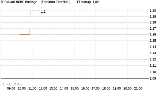 Call auf HSBC Holdings [BNP Paribas Emissions- und Handelsges.] Chart