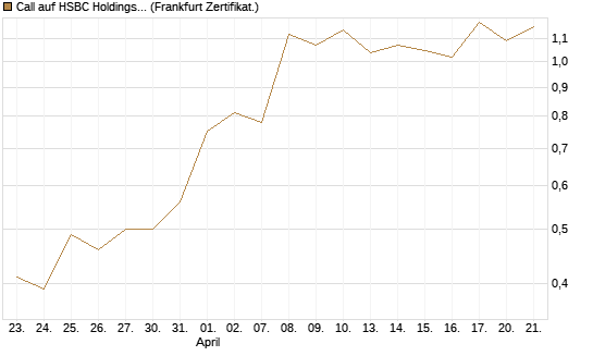 Call auf HSBC Holdings [BNP Paribas Emissions- und Handelsges.] Chart
