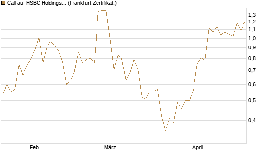 Call auf HSBC Holdings [BNP Paribas Emissions- und Handelsges.] Chart