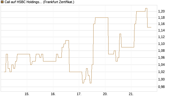 Call auf HSBC Holdings [BNP Paribas Emissions- und Handelsges.] Chart
