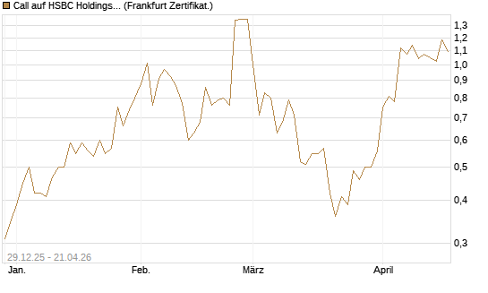 Call auf HSBC Holdings [BNP Paribas Emissions- und Handelsges.] Chart