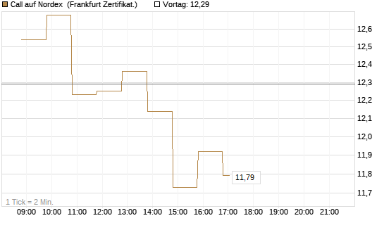 Call auf Nordex [BNP Paribas Emissions- und Handelsges.] Chart