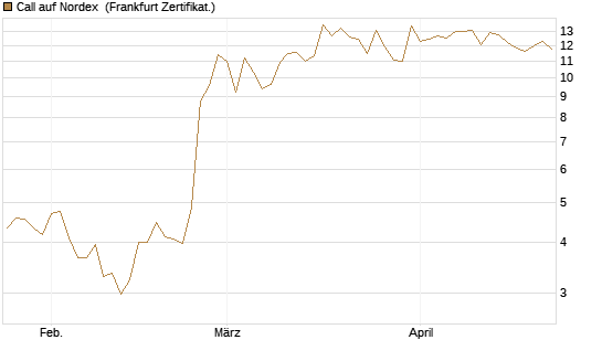 Call auf Nordex [BNP Paribas Emissions- und Handelsges.] Chart