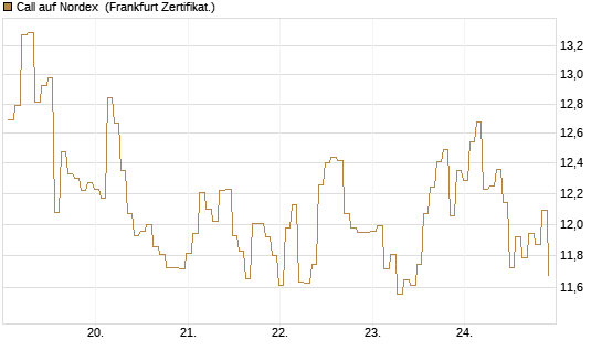 Call auf Nordex [BNP Paribas Emissions- und Handelsges.] Chart