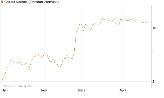 Call auf Nordex [BNP Paribas Emissions- und Handelsges.] Chart