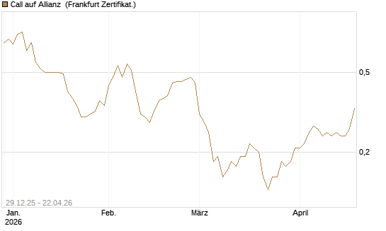 Call auf Allianz [BNP Paribas Emissions- und Handelsges.] Chart