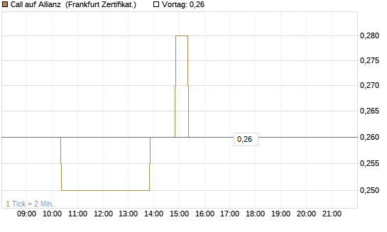 Call auf Allianz [BNP Paribas Emissions- und Handelsges.] Chart