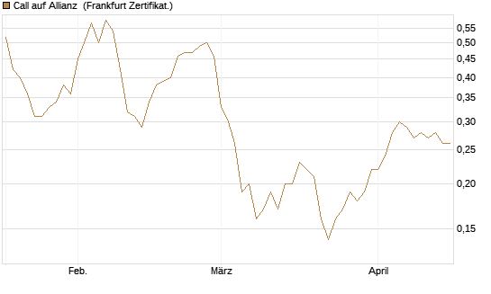 Call auf Allianz [BNP Paribas Emissions- und Handelsges.] Chart