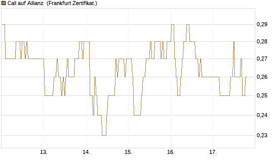 Call auf Allianz [BNP Paribas Emissions- und Handelsges.] Chart