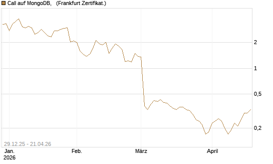 Call auf MongoDB,  [BNP Paribas Emissions- und Handelsges.] Chart