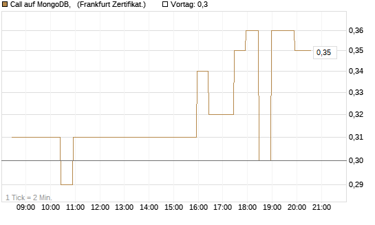 Call auf MongoDB,  [BNP Paribas Emissions- und Handelsges.] Chart