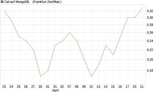 Call auf MongoDB,  [BNP Paribas Emissions- und Handelsges.] Chart