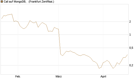 Call auf MongoDB,  [BNP Paribas Emissions- und Handelsges.] Chart