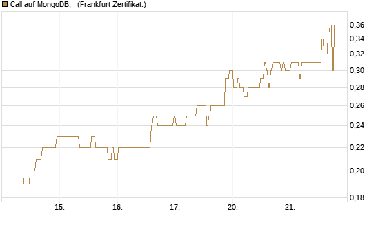 Call auf MongoDB,  [BNP Paribas Emissions- und Handelsges.] Chart