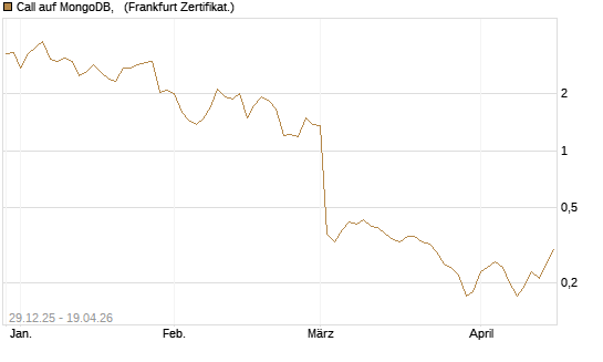 Call auf MongoDB,  [BNP Paribas Emissions- und Handelsges.] Chart