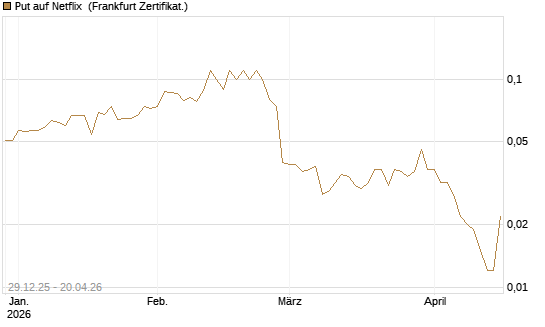 Put auf Netflix [BNP Paribas Emissions- und Handelsges.] Chart