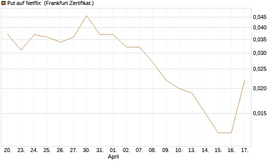 Put auf Netflix [BNP Paribas Emissions- und Handelsges.] Chart