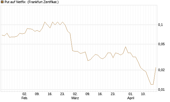 Put auf Netflix [BNP Paribas Emissions- und Handelsges.] Chart