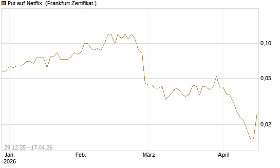 Put auf Netflix [BNP Paribas Emissions- und Handelsges.] Chart