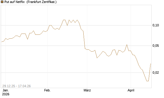 Put auf Netflix [BNP Paribas Emissions- und Handelsges.] Chart