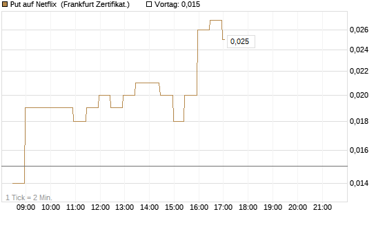 Put auf Netflix [BNP Paribas Emissions- und Handelsges.] Chart